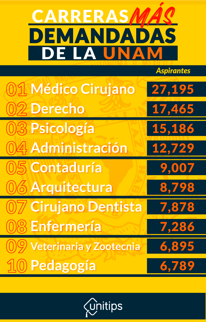 Carreras Más Demandadas De La UNAM